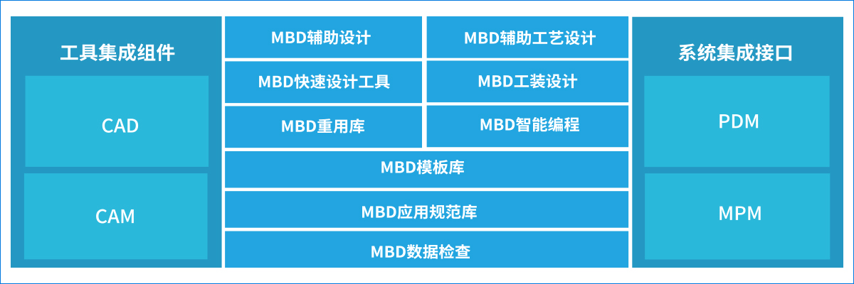 基于模型定義的輔助設計(jì)系統-SmartMBD